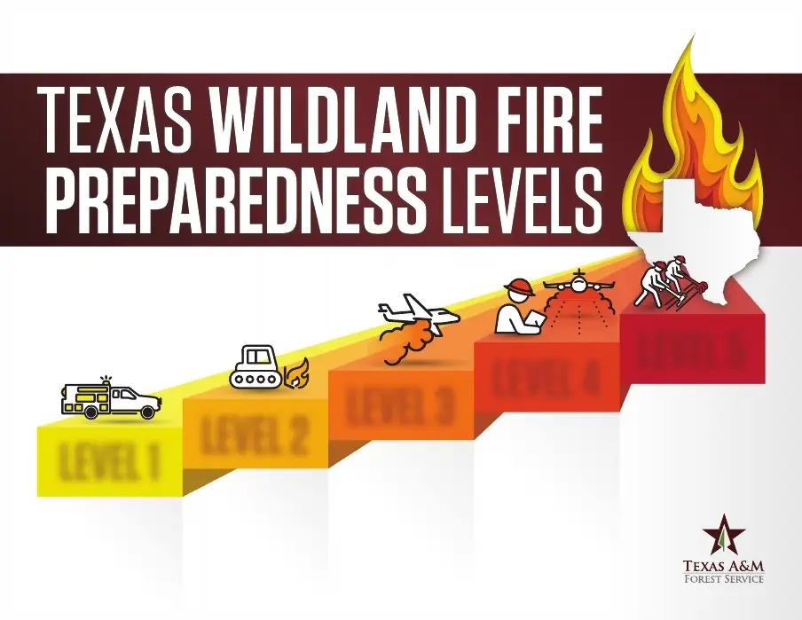 burn ban levels - Texas View